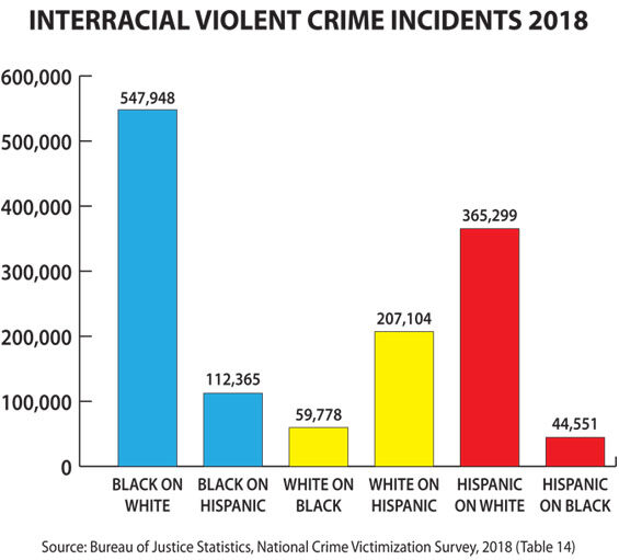 Criminalité interraciale aux USA