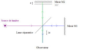 Schéma d'un interféromètre de Michelson