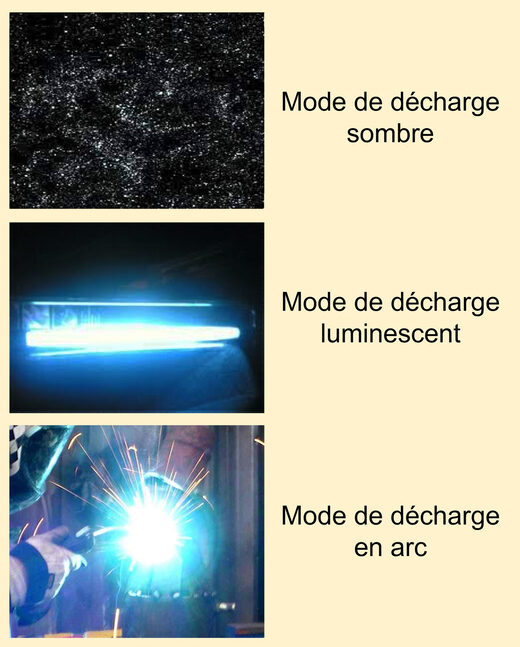 Les trois modes de décharge du plasma