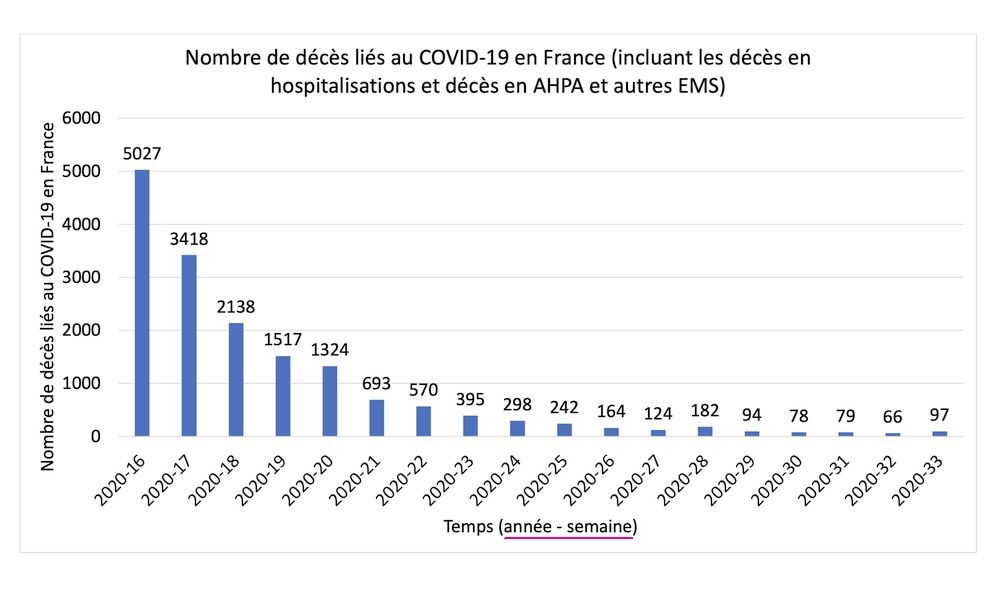 Nombre de décès liés au COVlD-19 en France