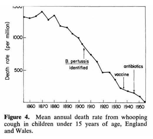 Taux annuel moyen de mortalité due à la coqueluche chez les enfants de moins de 15 ans en Angleterre et au Pays de Galles