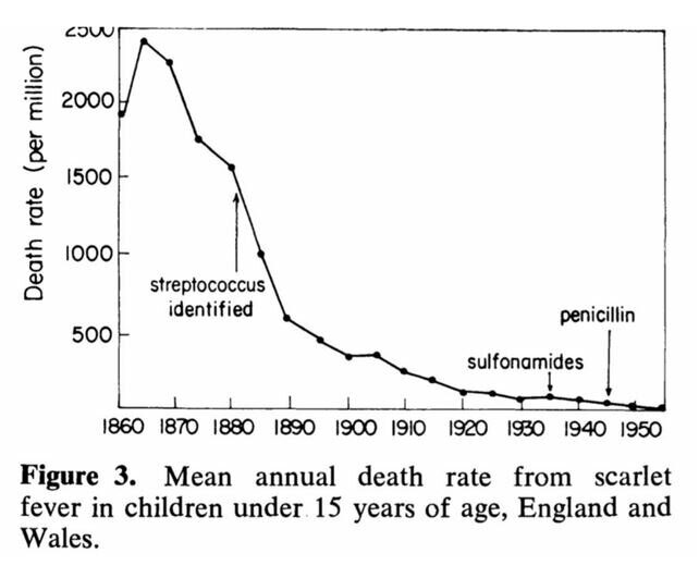 Taux annuel moyen en millions de la mortalité due à la scarlatine chez les enfants de moins de 15 ans en Angleterre et au Pays de Galles.