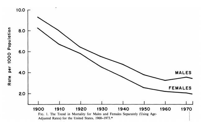 Courbe de la mortalité des hommes et des femmes séparément (en utilisant des taux ajustés selon l'âge) pour les États-Unis, de 1900 à 1973.