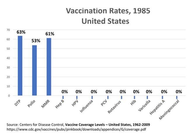 Taux de vaccination en 1985 aux États-Unis