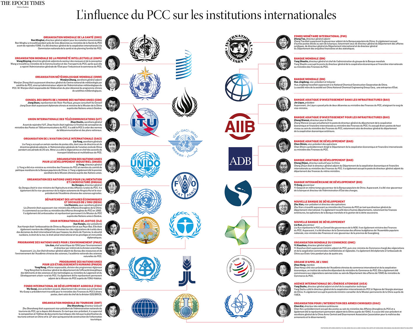 Influence du PCC sur les institutions internationales