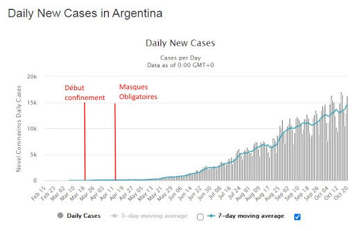Argentine, confinement