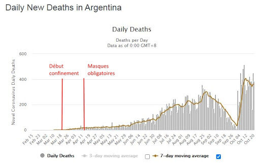 Daily New Deaths in Argentina