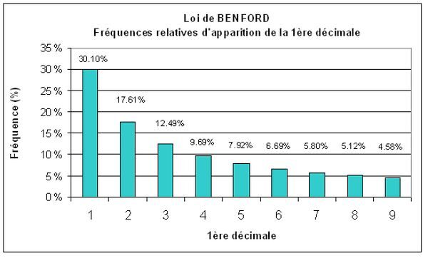 Loi de Benford