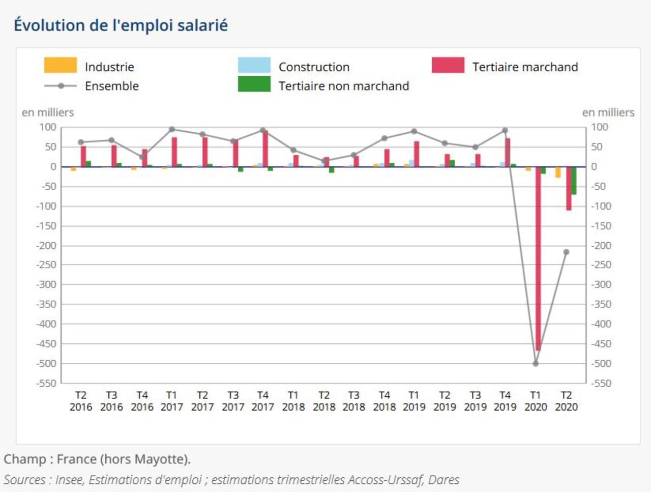 Emploie salarié, T1 2020, France , INSEE