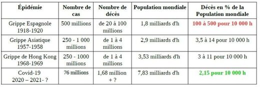 Tableau grands épisodes grippe depuis 1918