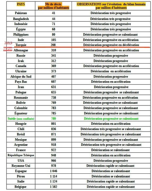 Tableau taux mortalité covid des pays de plus de 7 000 décès