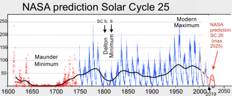 NASA prédiction cycle solaire 25