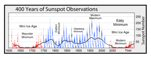 400 années d'observations de tâches solaires