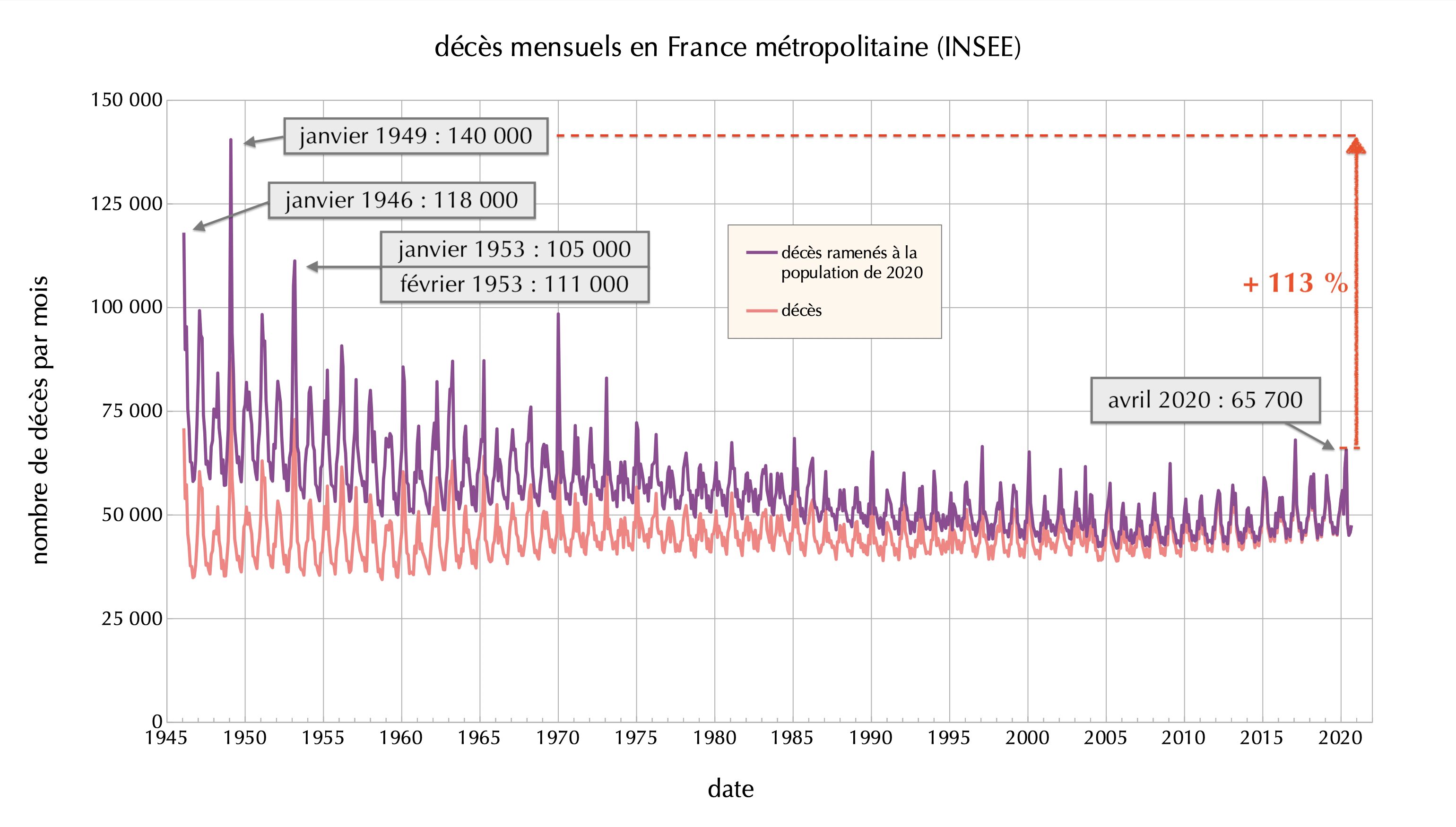 Graphique décès mensuels en France métro