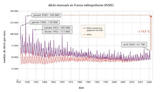 Graphique décès mensuels en France métro