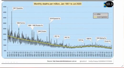 Morts pandémies en millions - janv 1851-juil 2020