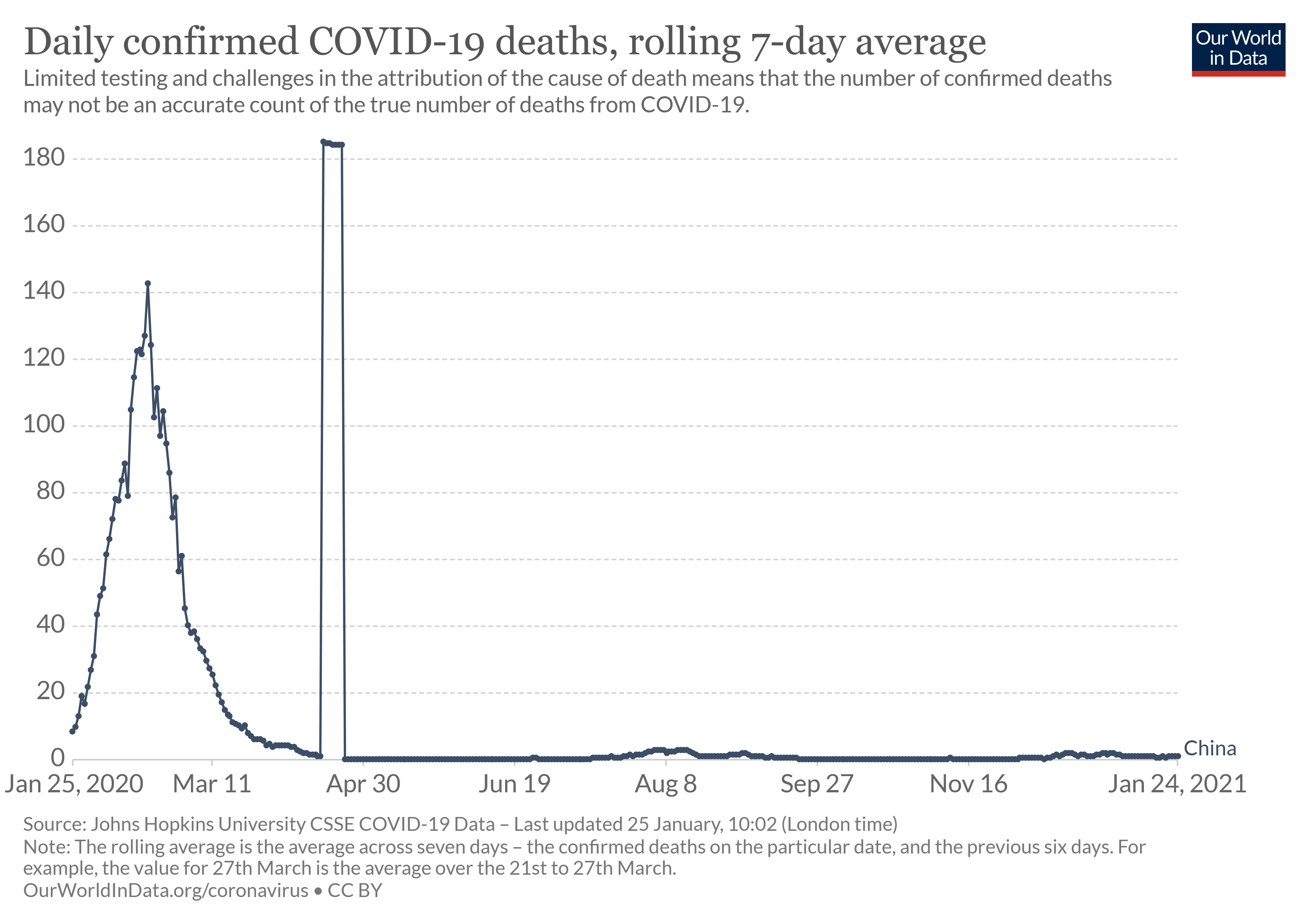 Les décès quotidiens de COVID-19 en Chine