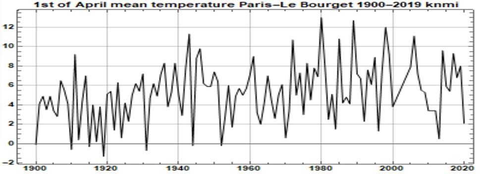 Graphique températures Le Bourget 1900-2020