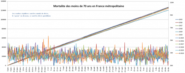 mortalité moins de 70 ans