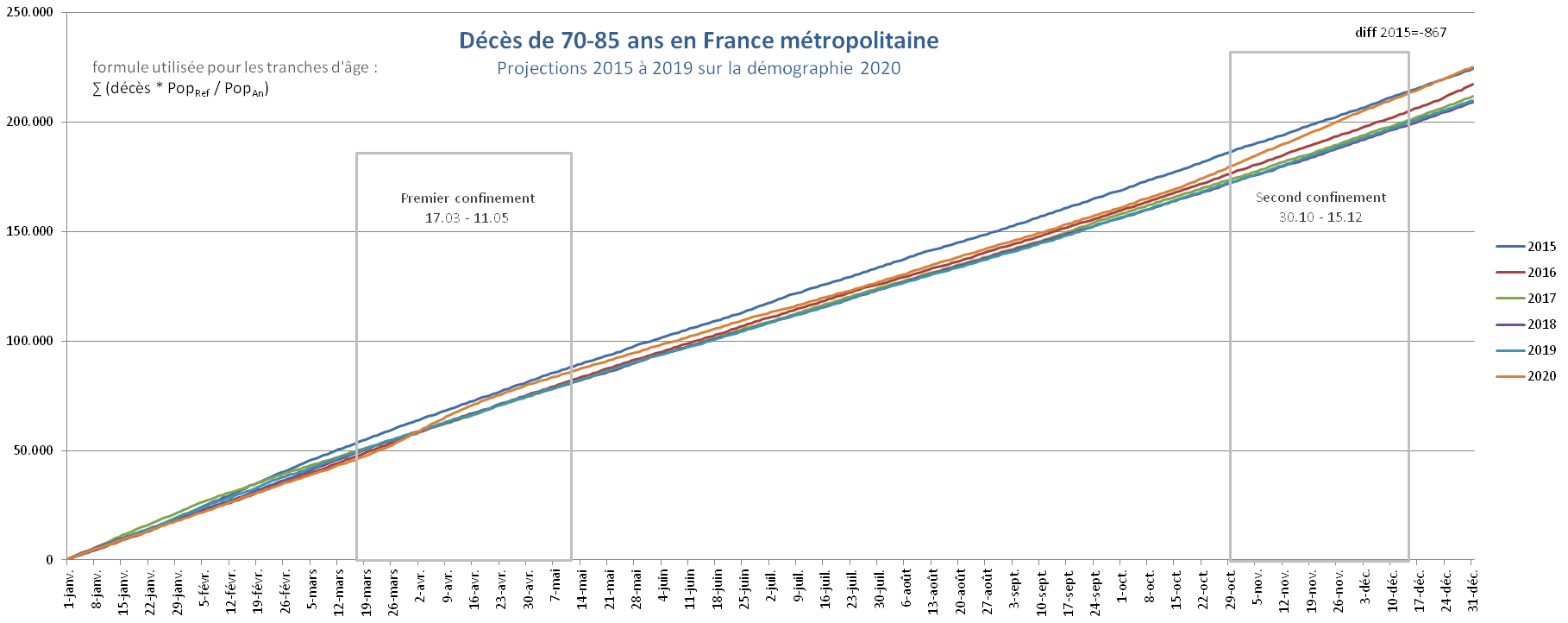 mortalité france 70-85 ans