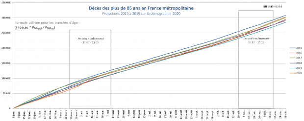 mortalité 85 ans et +