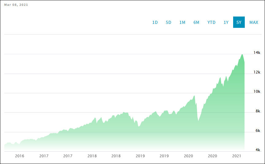 NASDAQ Composite Index (COMP)