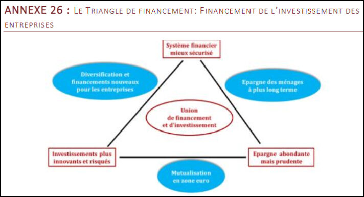 Le triangle de financement