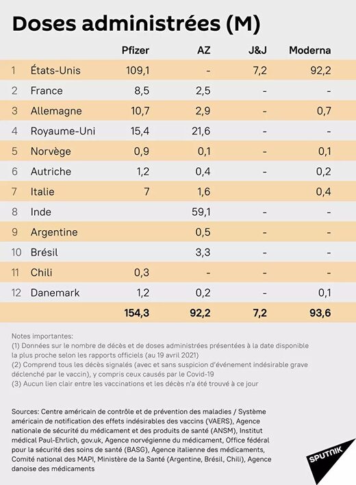 Doses administrées (M)