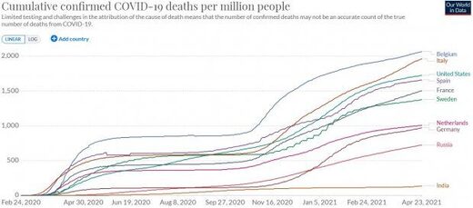 nombre de morts par millions