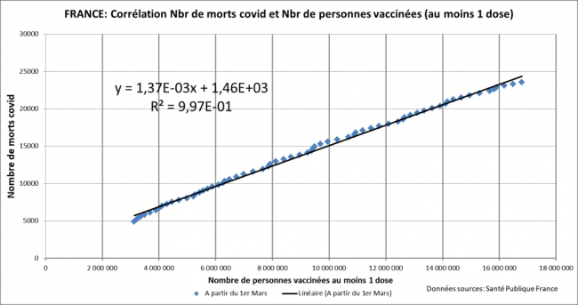 corrélation morts vaccins
