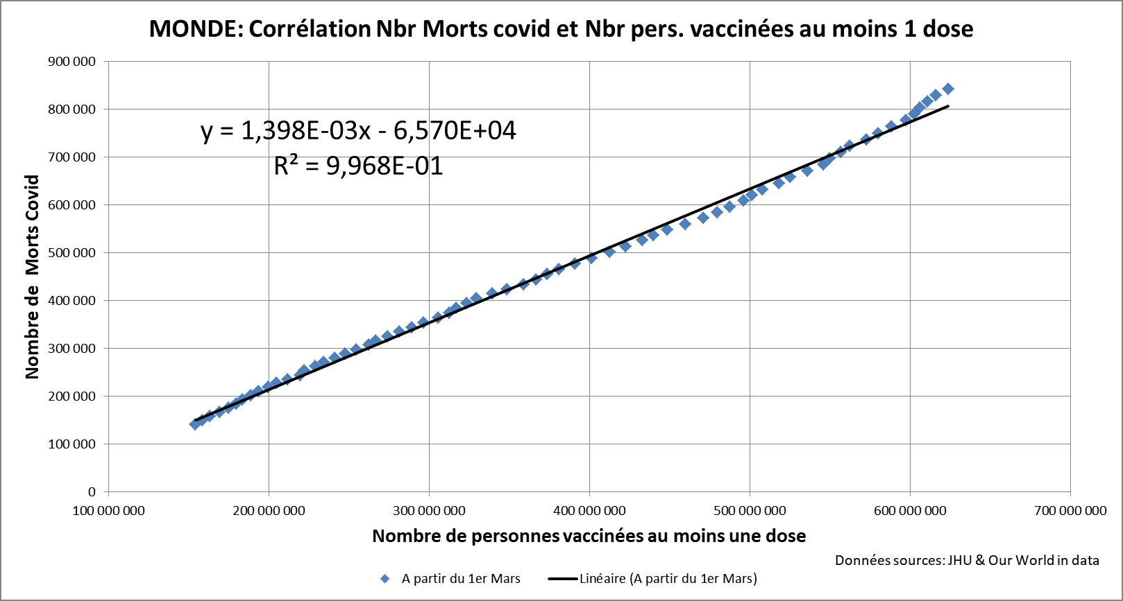 correlation vaccins decés monde