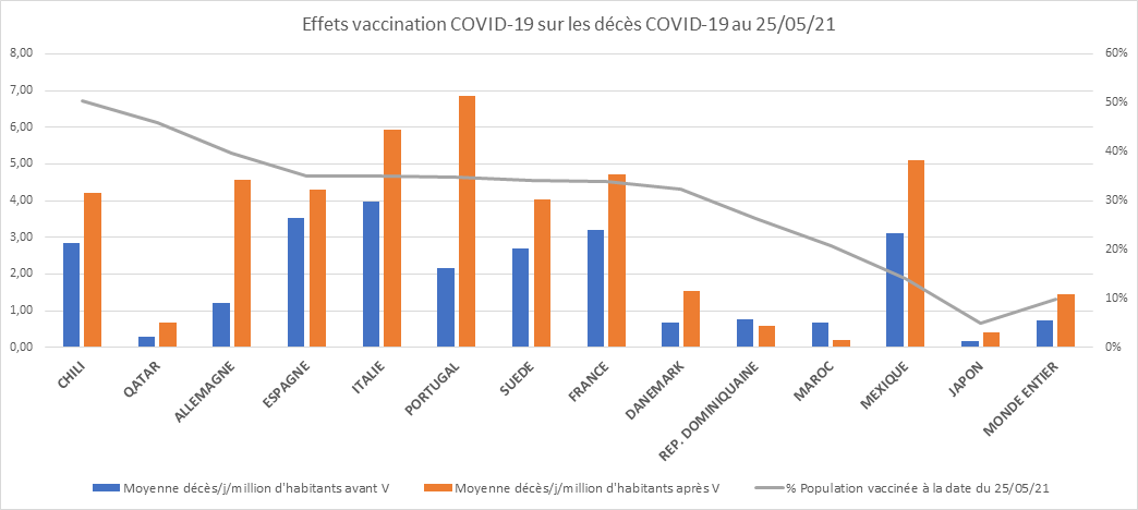 Décès Covid par jour et par million d'habitants après vaccination