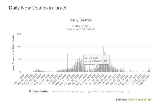 mortalité en Israël du 20 décembre 2020 au 08 août 2021