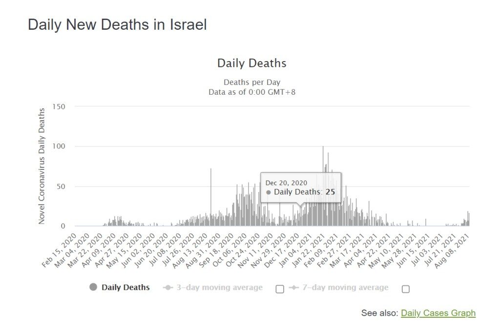 mortalité en Israël du 20 décembre 2020 au 08 août 2021