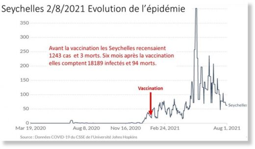 Les pseudovaccins anticovid (injections géniques) ne protègent ni les vaccinés, ni leurs contacts Seychelles_2_8_21_705x397