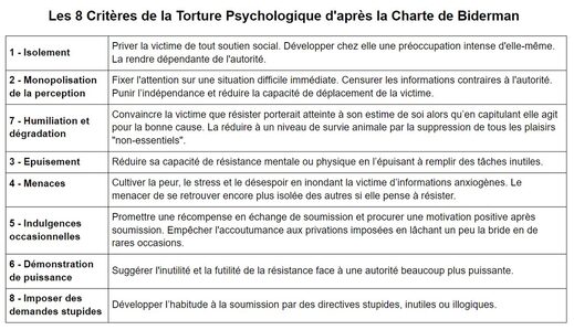 Les 8 critères de torture psychologique, selon la Charte de Biderman