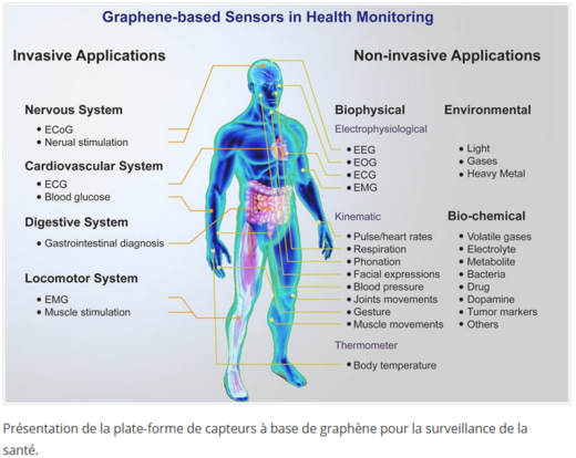 capteurs graphène corps humain