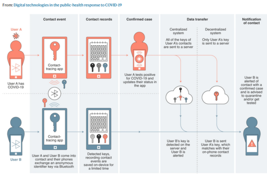 Les technologies numériques interconnectées utilisées dans la réponse de santé publique face au Covid-19.