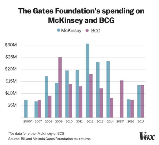 Fondation Gates et cabinet McKinsey