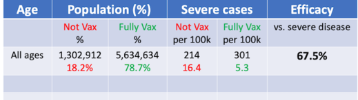 Données israéliennes : comment l'efficacité du vaccin contre les formes graves peut-elle être élevée quand 60% des hospitalisés sont vaccinés ? DI_2