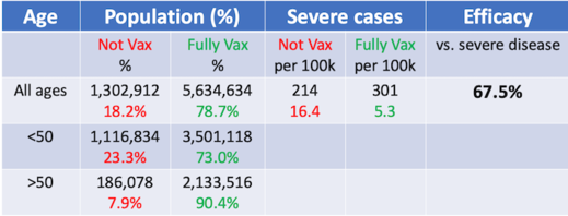 Données israéliennes : comment l'efficacité du vaccin contre les formes graves peut-elle être élevée quand 60% des hospitalisés sont vaccinés ? DI_3_1
