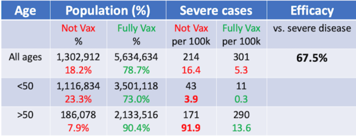 Données israéliennes : comment l'efficacité du vaccin contre les formes graves peut-elle être élevée quand 60% des hospitalisés sont vaccinés ? DI_4