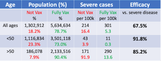 Données israéliennes : comment l'efficacité du vaccin contre les formes graves peut-elle être élevée quand 60% des hospitalisés sont vaccinés ? DI_5