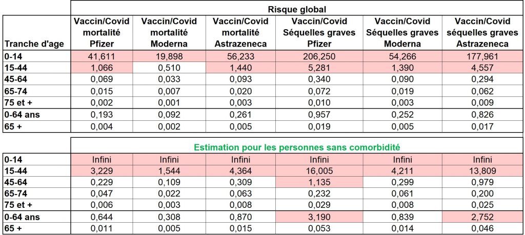 Stats risque bénéfice vaccin Covid