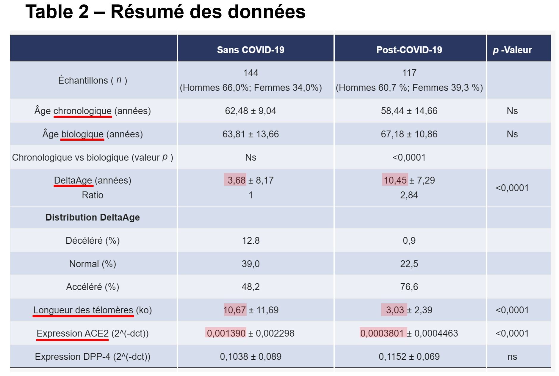 tableau 2 résultats