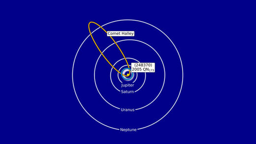 orbite comete asteroide 248370-2005-qn173