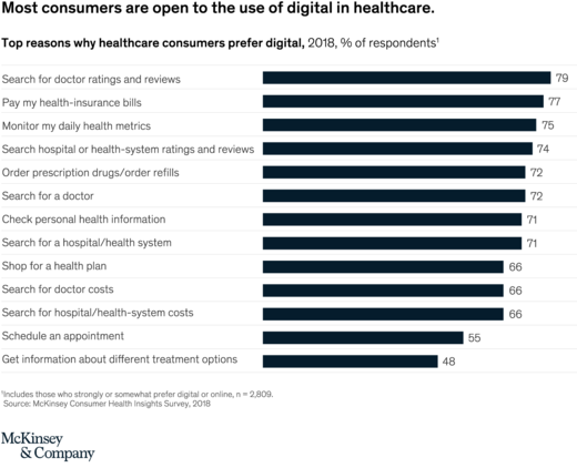 digital in healthcare