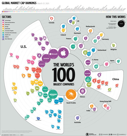 Biggest Companies in the World