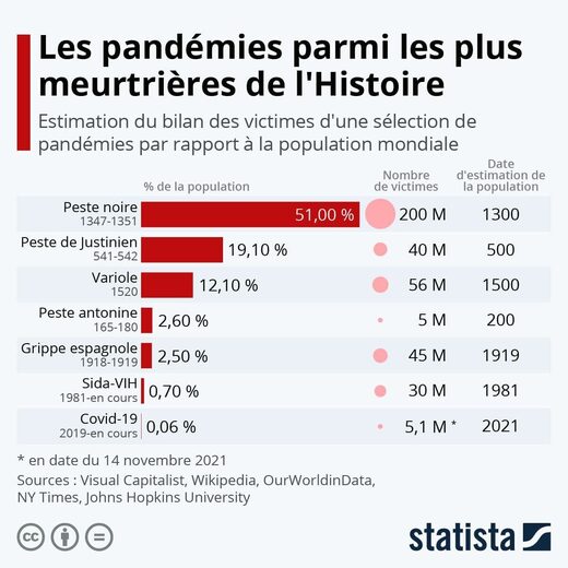 Les pandémies parmi les plus meurtrières de l'Histoire