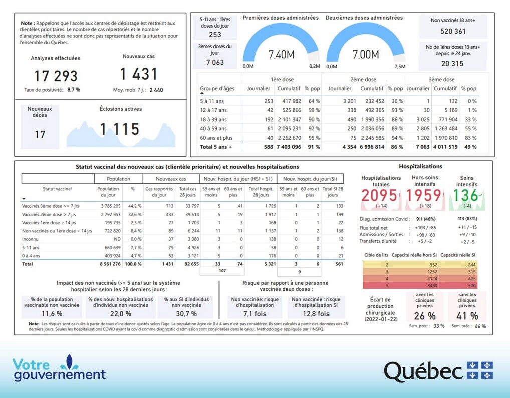 stats québec omicron covid